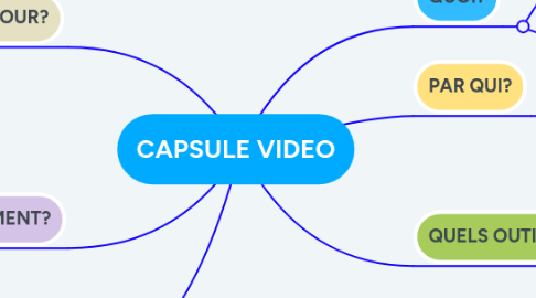 Mind Map: CAPSULE VIDEO