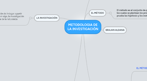 Mind Map: METODOLOGIA DE LA INVESTIGACIÓN