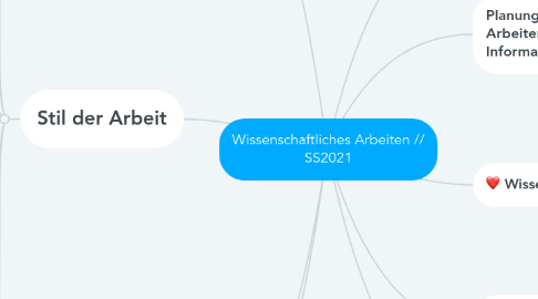 Mind Map: Wissenschaftliches Arbeiten // SS2021