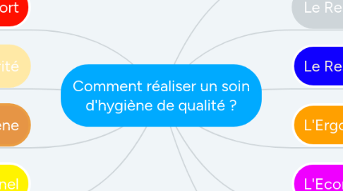 Mind Map: Comment réaliser un soin d'hygiène de qualité ?