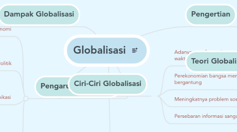 Mind Map: Globalisasi