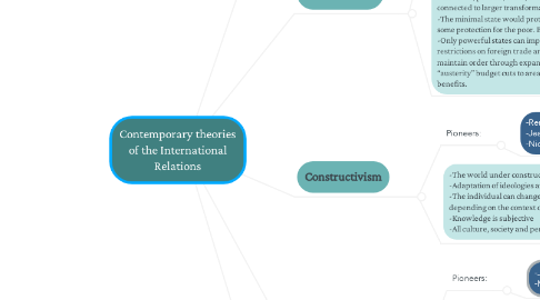 Mind Map: Contemporary theories of the International Relations