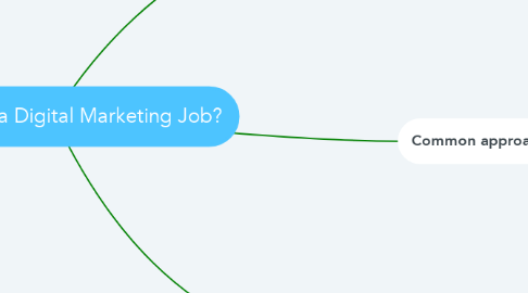 Mind Map: How to find a Digital Marketing Job?