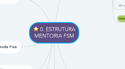 Mind Map: 0. ESTRUTURA MENTORIA FSM