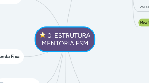 Mind Map: 0. ESTRUTURA MENTORIA FSM