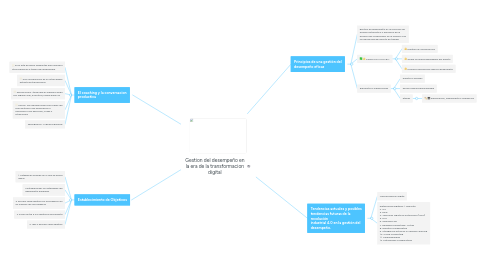 Mind Map: Gestion del desempeño en la era de la transformacion digital