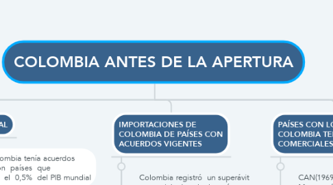 Mind Map: COLOMBIA ANTES DE LA APERTURA