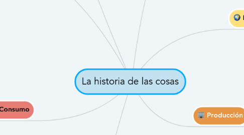 Mind Map: La historia de las cosas