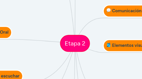 Mind Map: Etapa 2