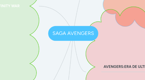 Mind Map: SAGA AVENGERS