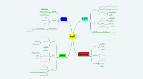 Mind Map: PLAY