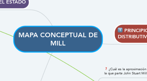 Mind Map: MAPA CONCEPTUAL DE MILL
