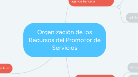 Mind Map: Organización de los Recursos del Promotor de Servicios