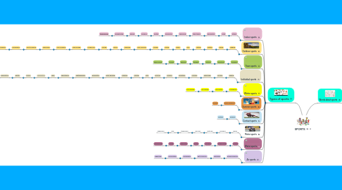 Mind Map: SPORTS