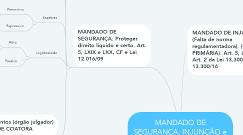 Mind Map: MANDADO DE SEGURANÇA, INJUNÇÃO e ADO