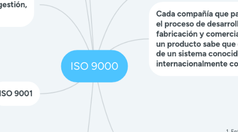 Mind Map: ISO 9000