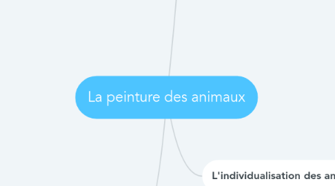 Mind Map: La peinture des animaux