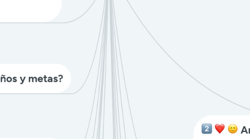 Mind Map: sueños o metas