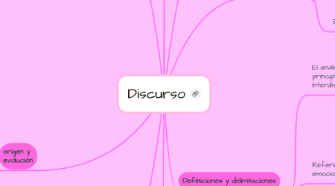 Mind Map: Discurso