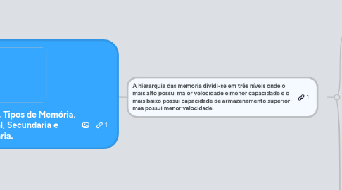 Mind Map: Memorias, Hierarquia, Tipos de Memória, Memória Principal, Secundaria e Terciária.