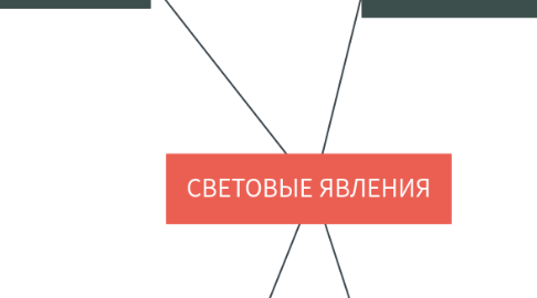 Mind Map: СВЕТОВЫЕ ЯВЛЕНИЯ