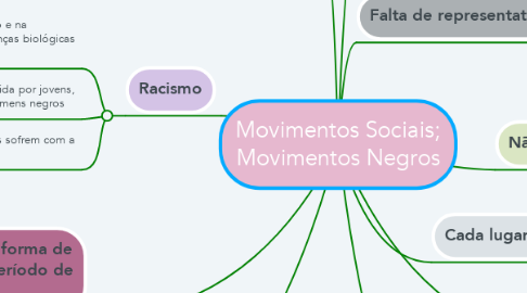 Mind Map: Movimentos Sociais; Movimentos Negros