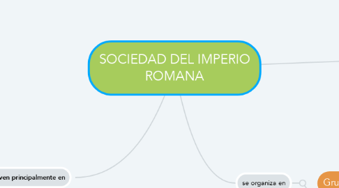 Mind Map: SOCIEDAD DEL IMPERIO ROMANA