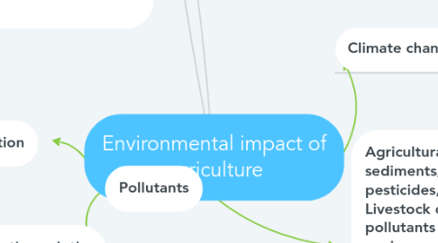 Mind Map: Environmental impact of agriculture