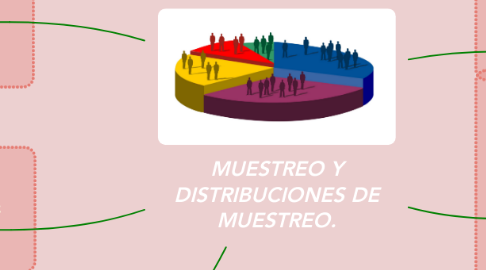 Mind Map: MUESTREO Y DISTRIBUCIONES DE MUESTREO.