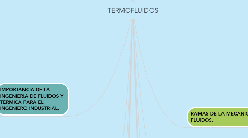 Mind Map: TERMOFLUIDOS