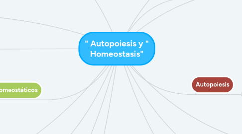 Mind Map: " Autopoiesis y " Homeostasis"