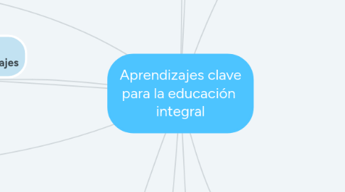 Mind Map: Aprendizajes clave para la educación integral