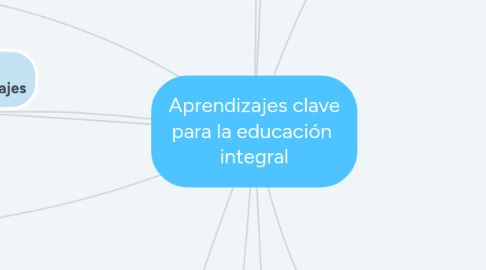 Mind Map: Aprendizajes clave para la educación  integral