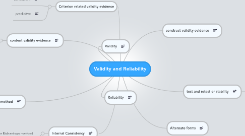 Mind Map: Validity and Reliability