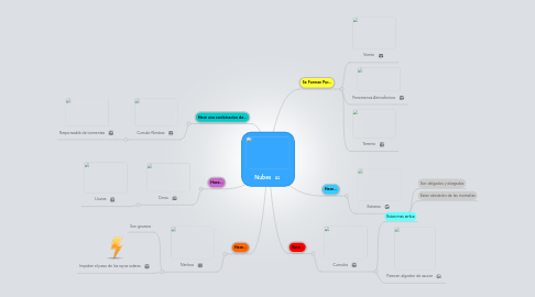 Mind Map: Nubes