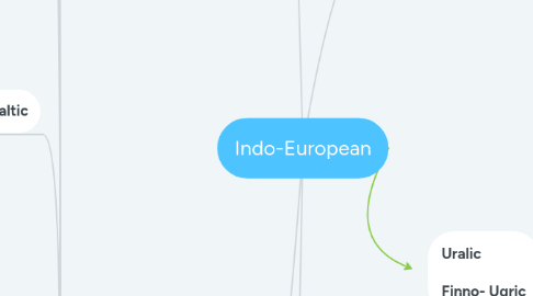 Mind Map: Indo-European
