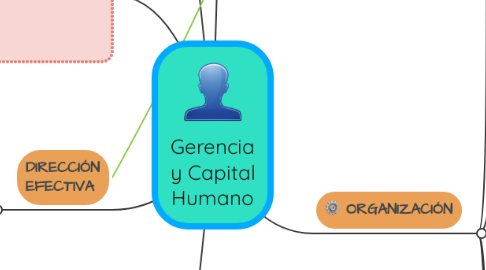 Mind Map: Gerencia y Capital Humano