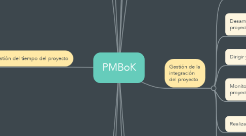 Mind Map: PMBoK