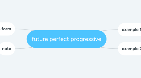 Mind Map: future perfect progressive