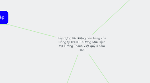 Mind Map: Xây dựng lực lượng bán hàng của Công ty TNHH Thương Mại Dịch Vụ Tường Thành Việt quý 4 năm 2020