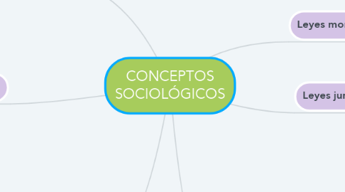 Mind Map: CONCEPTOS SOCIOLÓGICOS