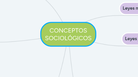 Mind Map: CONCEPTOS SOCIOLÓGICOS