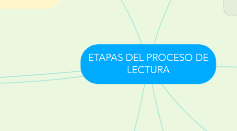 Mind Map: ETAPAS DEL PROCESO DE LECTURA