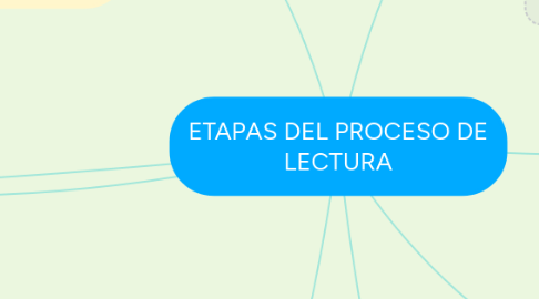 Mind Map: ETAPAS DEL PROCESO DE LECTURA