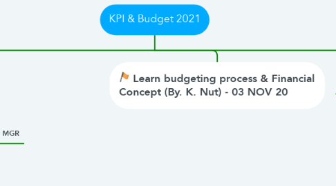 Mind Map: KPI & Budget 2021