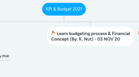 Mind Map: KPI & Budget 2021