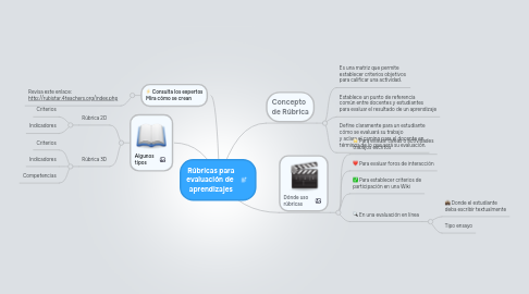 Mind Map: Rúbricas para evaluación de aprendizajes