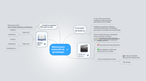 Mind Map: Rúbricas para evaluación de  aprendizajes