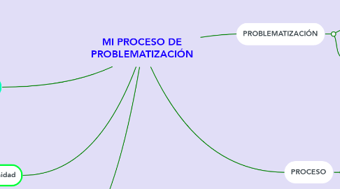 Mind Map: MI PROCESO DE PROBLEMATIZACIÓN