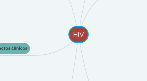 Mind Map: HIV